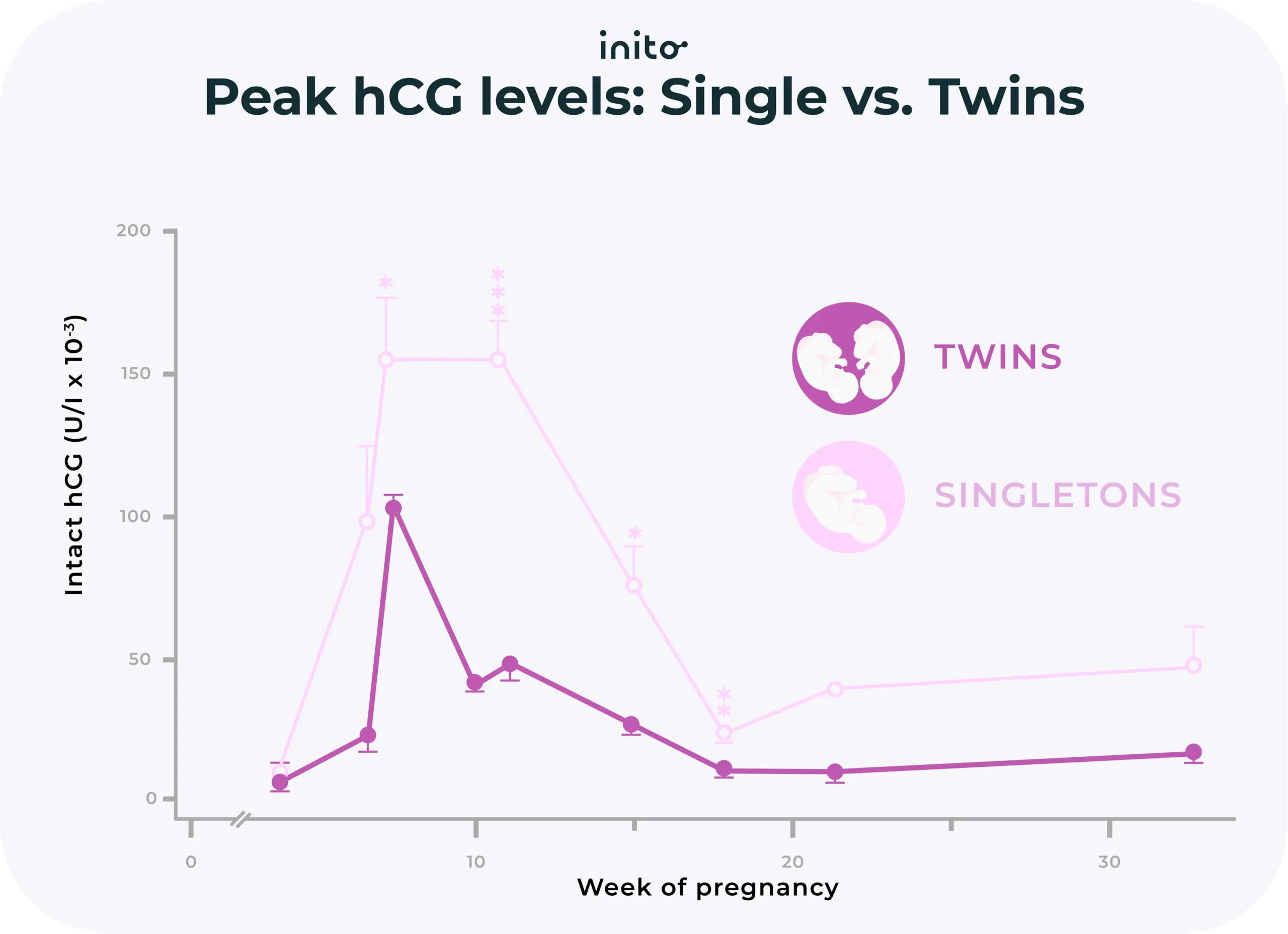 hCG Levels Singletons vs. Twins vs. Triplets