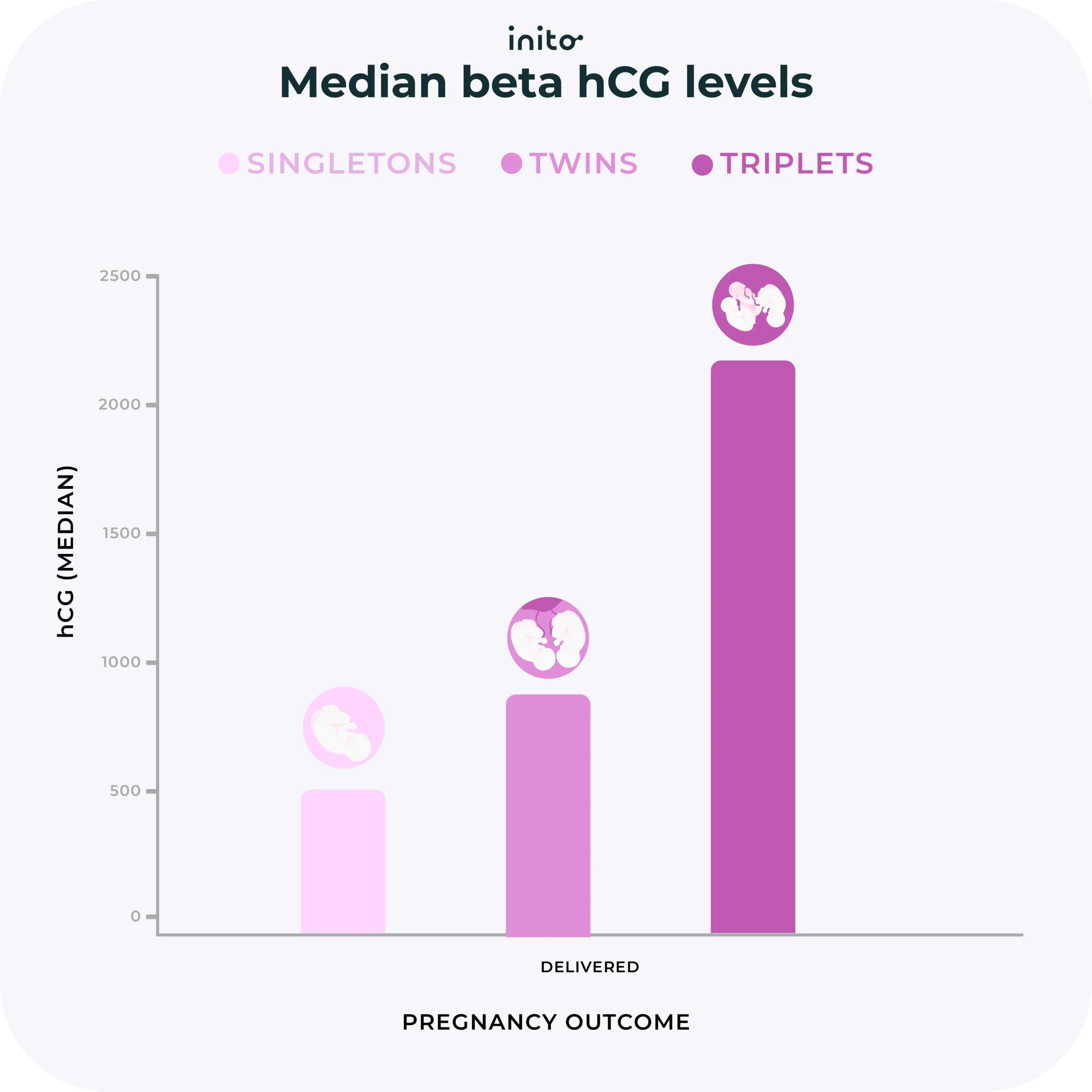 twin pregnancies always have higher hCG