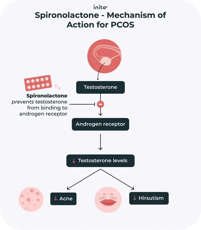 spironolactone work for PCOS?