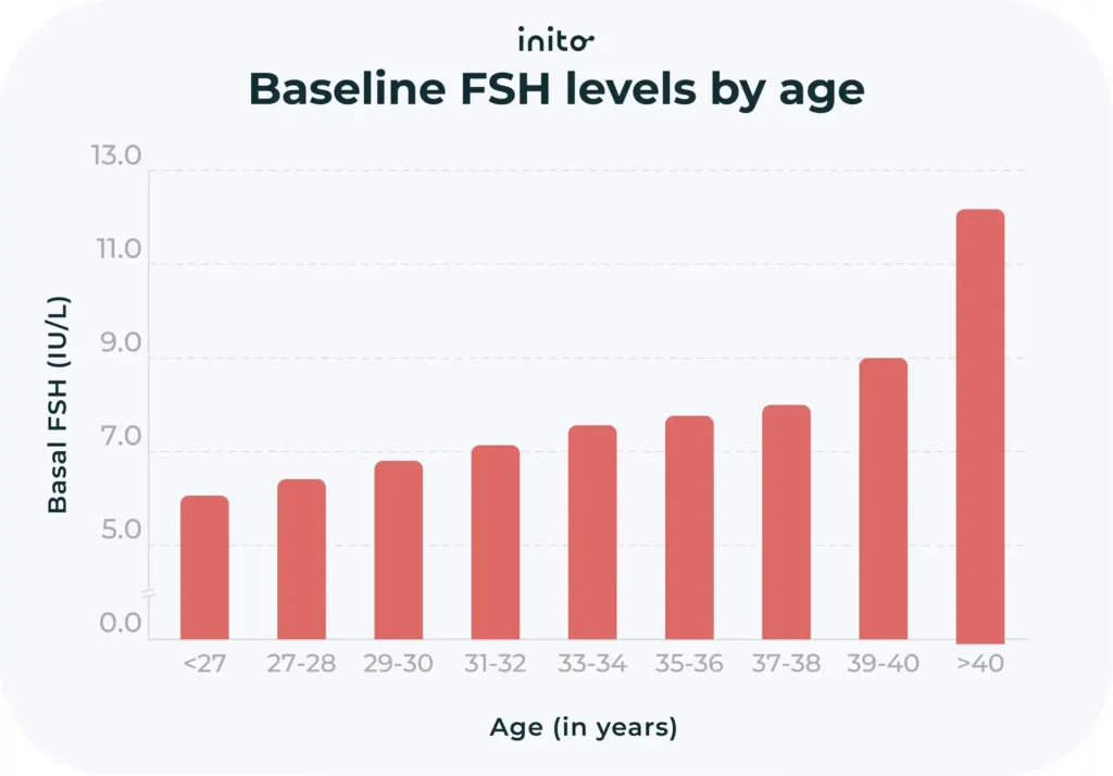 Baseline FSH levels by age