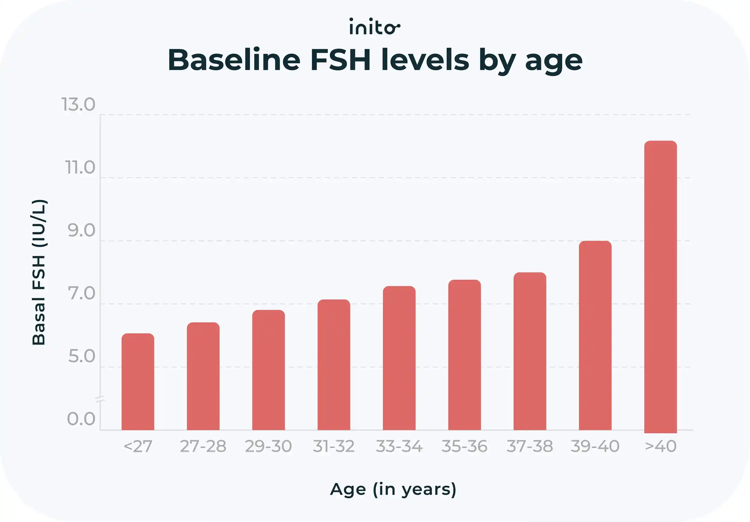 FSH Levels In Women What s Normal Chart By Age
