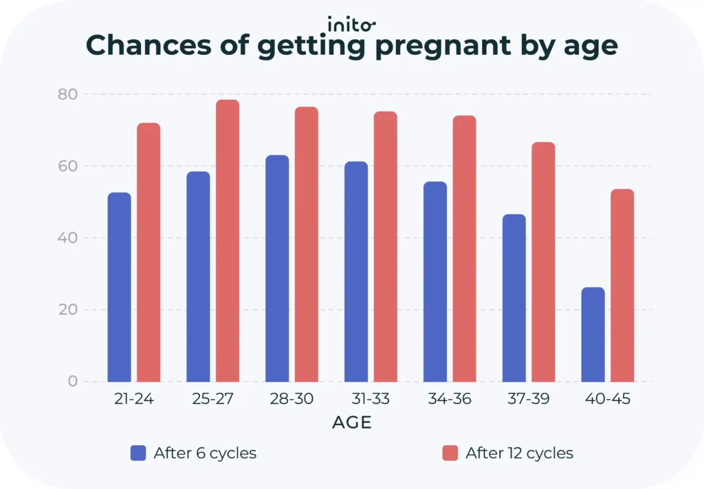 Chances of getting pregnant by age