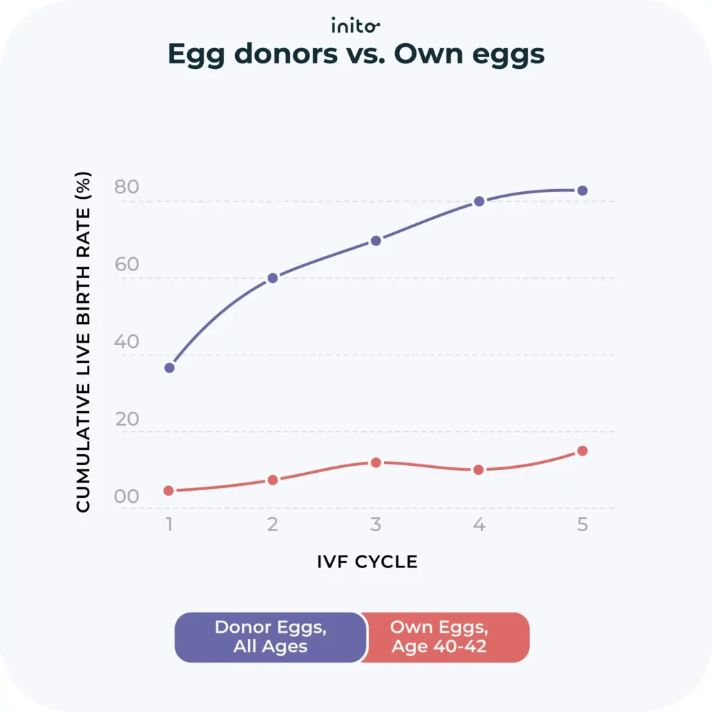 Egg donors vs. Own eggs