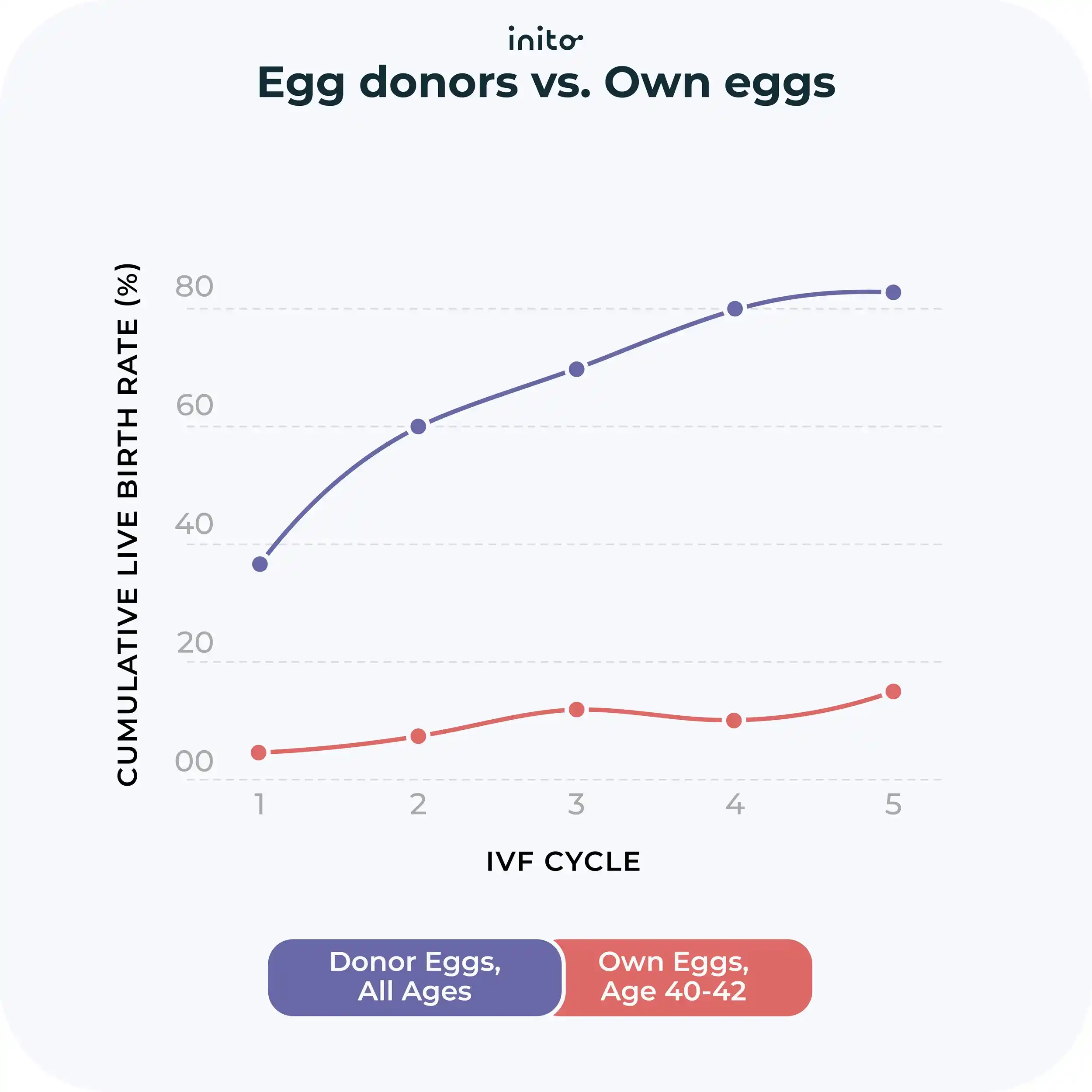 Egg donors vs. Own eggs