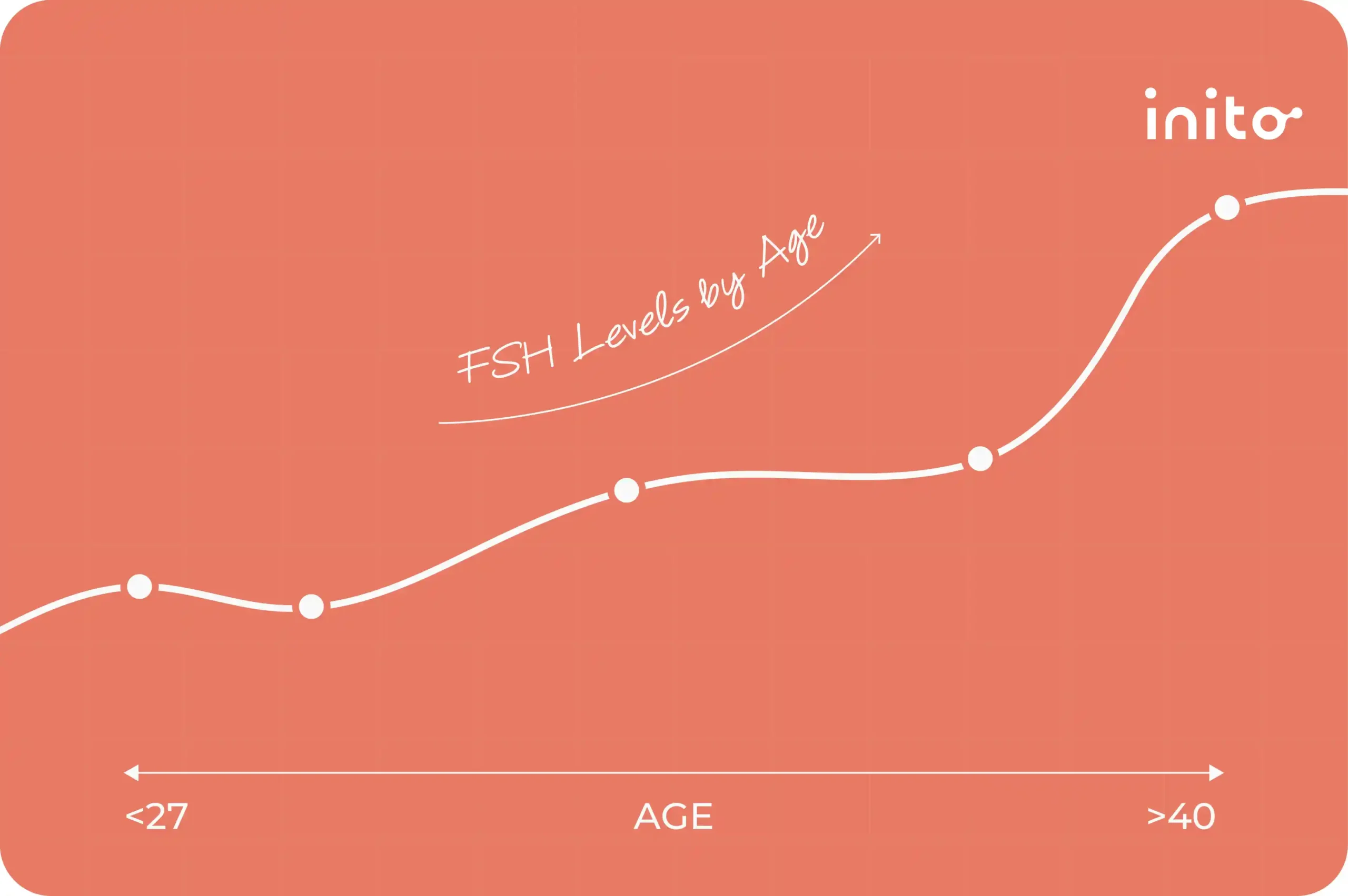 FSH Levels by Age Chart