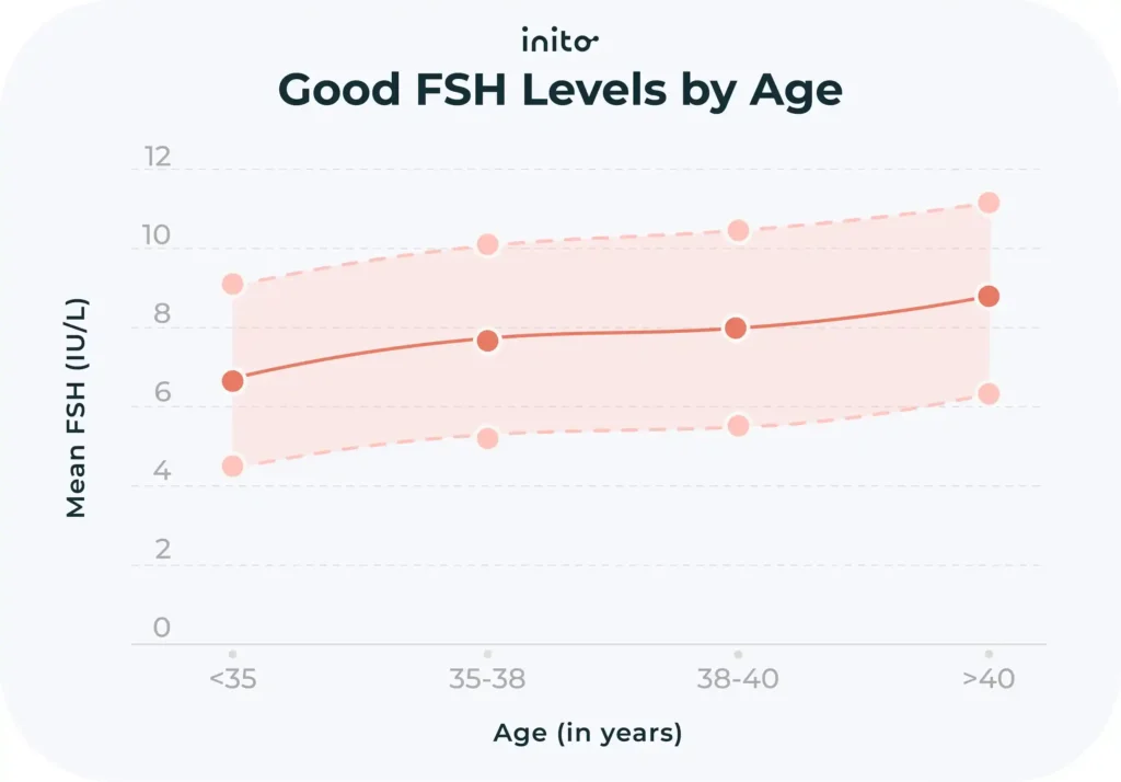 FSH Levels in Women: What’s Normal + Chart by Age