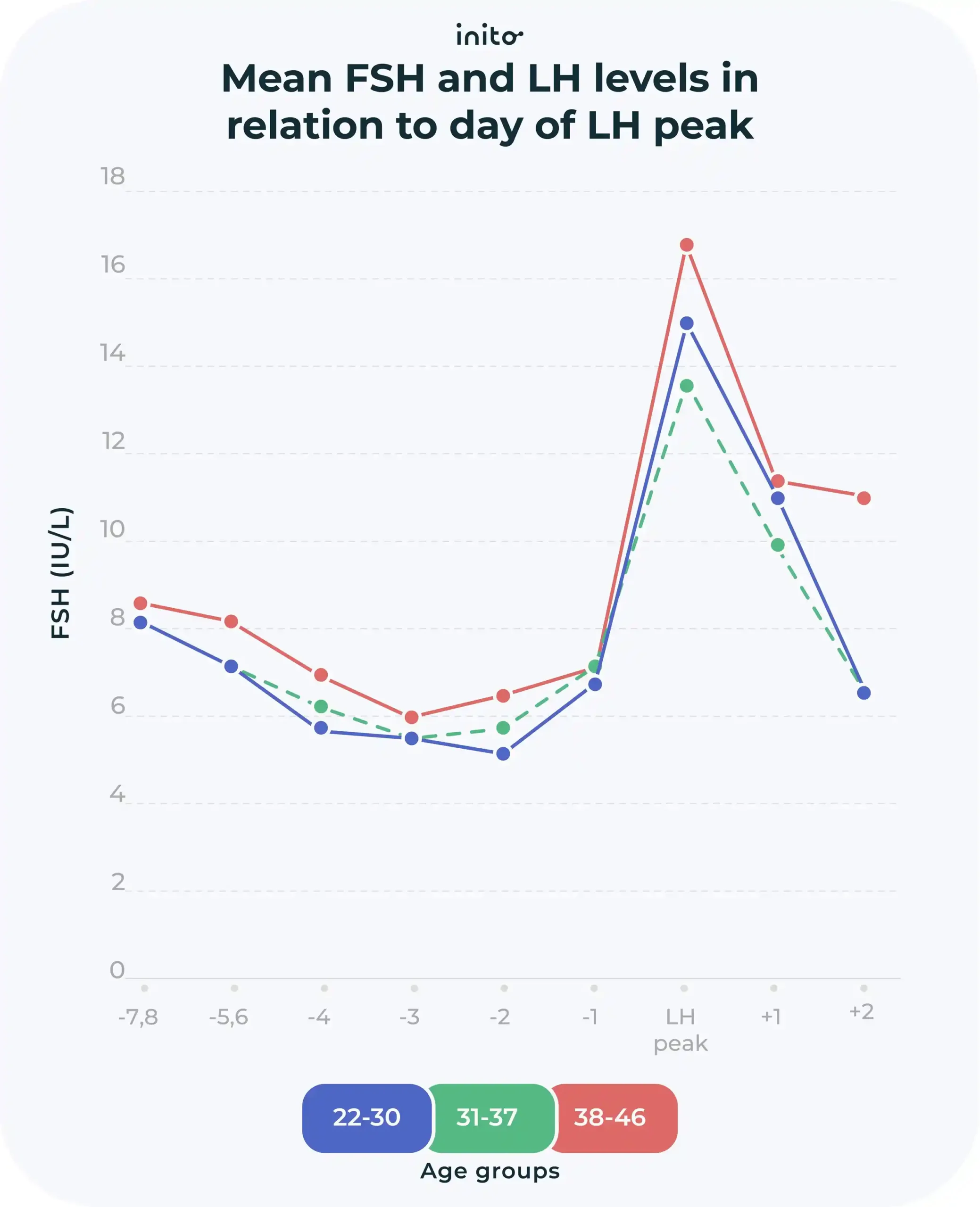 Mean FSH and LH levels in relation to day of LH peak