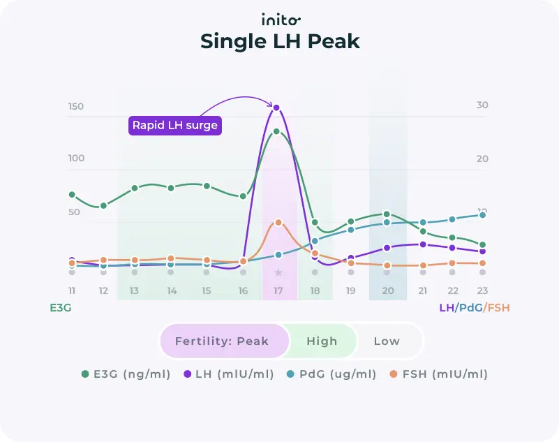 Single LH peak during LH Surge