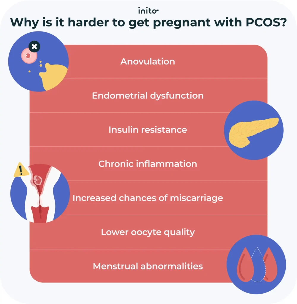 Is it harder to get pregnant with PCOS​