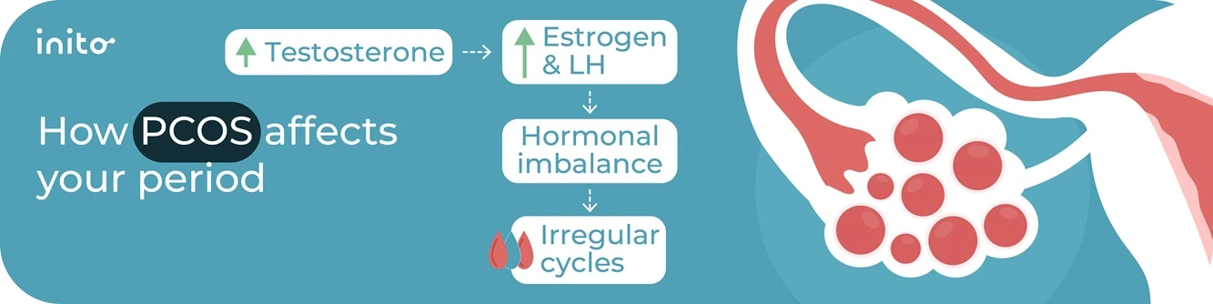 How PCOS affects your period