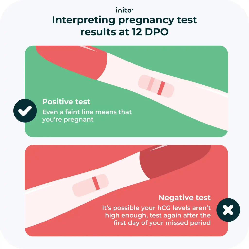 Interpreting pregnancy test results at 12 DPO