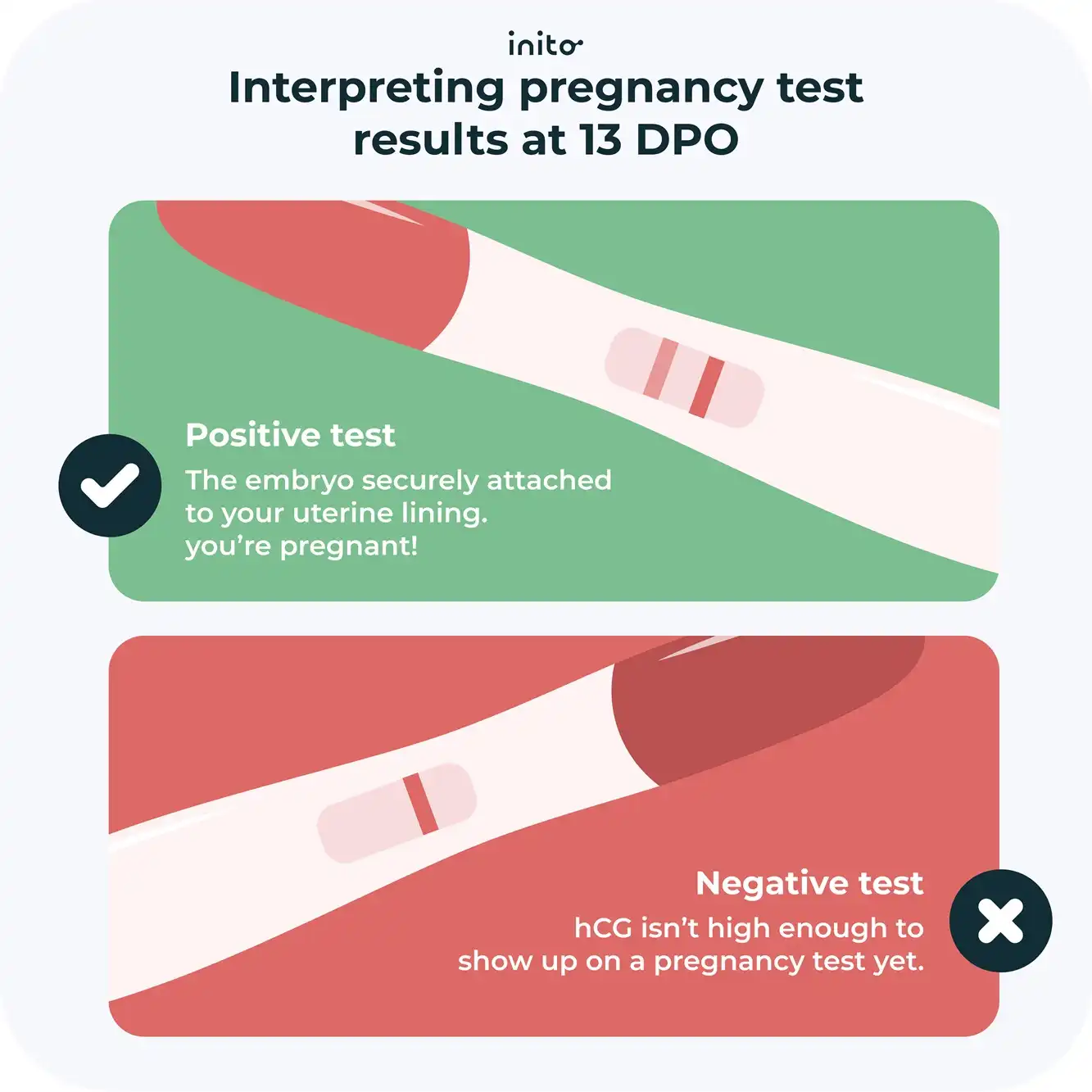 Interpreting pregnancy test results at 13 DPO