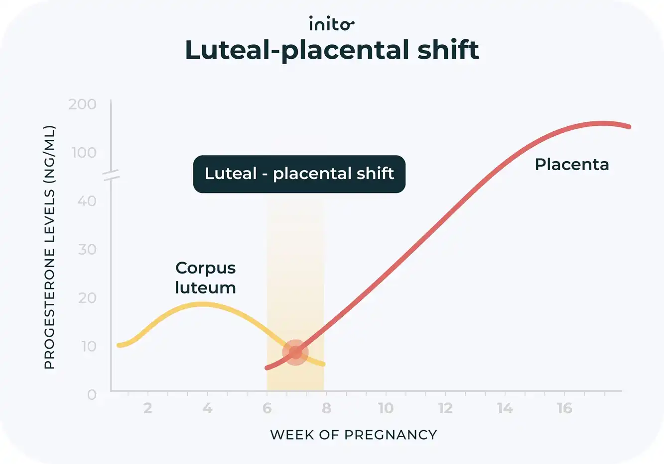 Luteal-placental shift