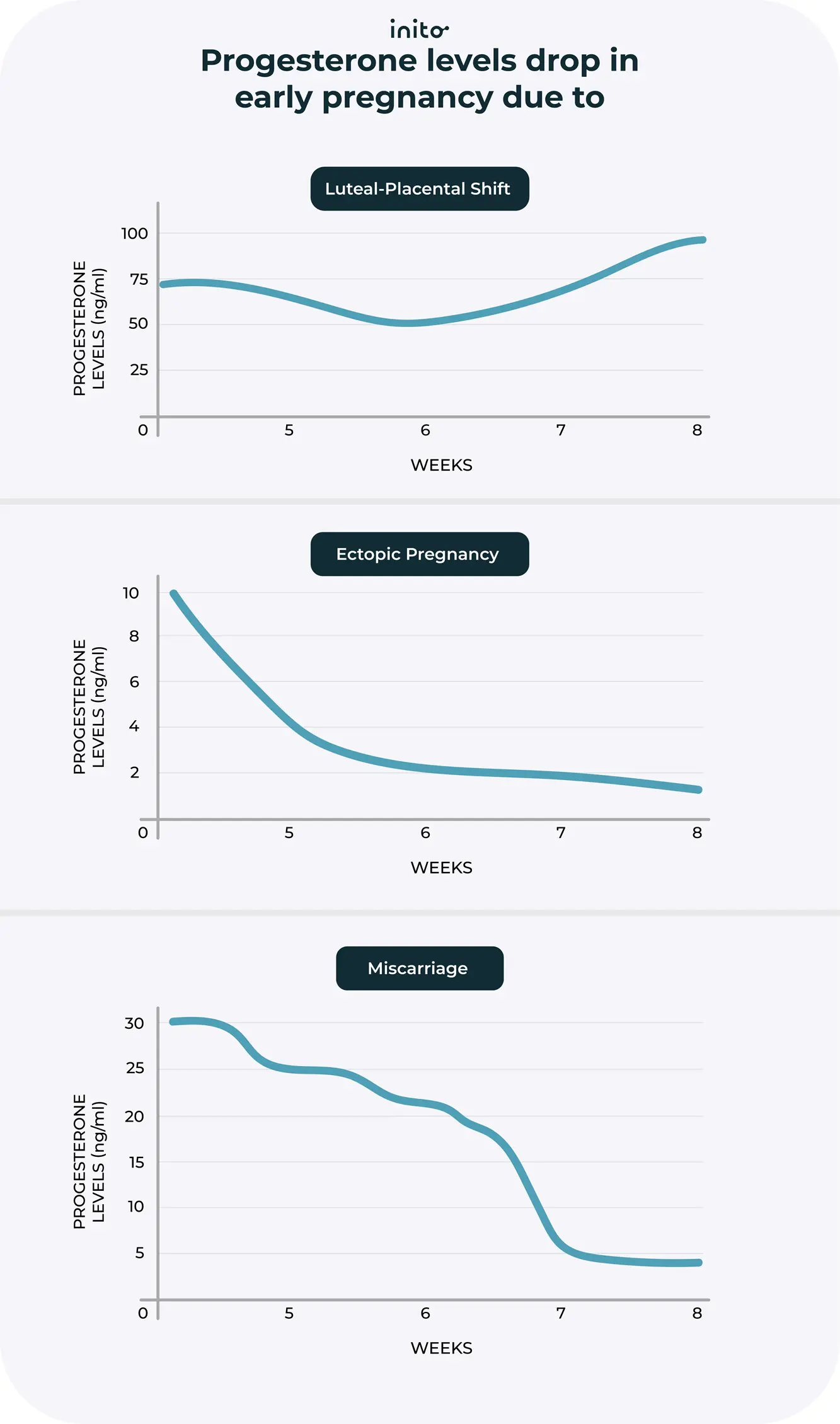 Progesterone levels drop in early pregnancy due to