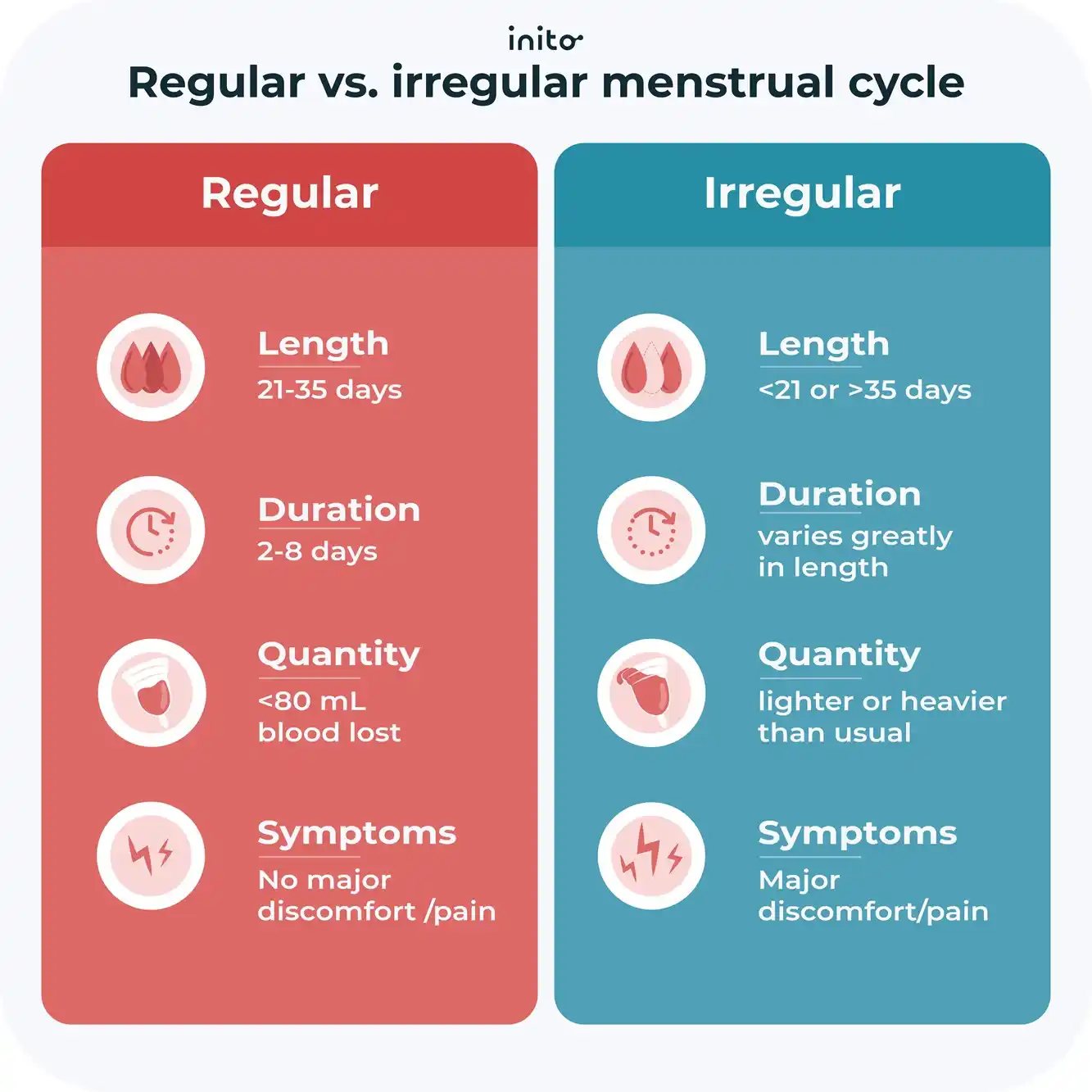 Regular vs. irregular menstrual cycle