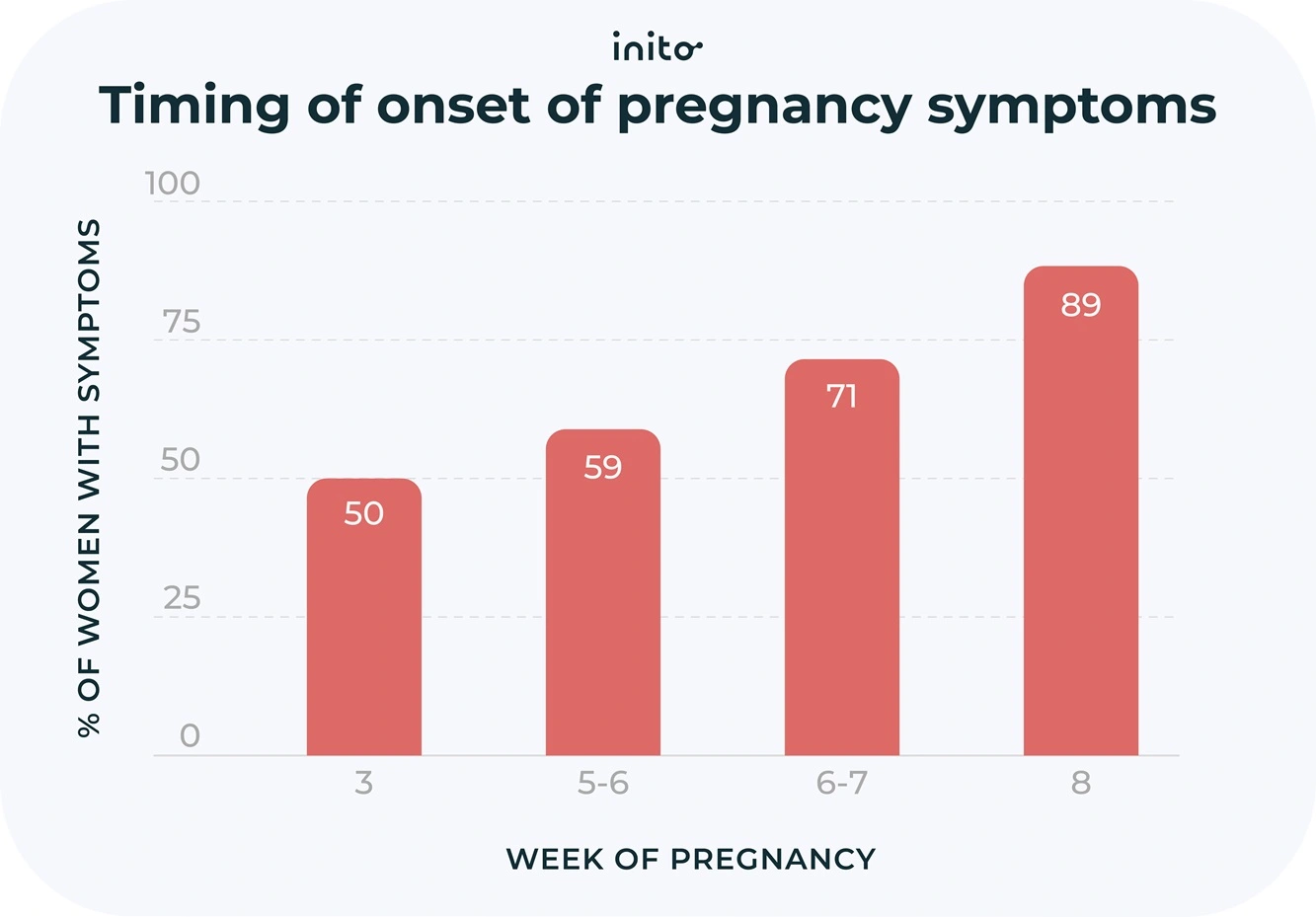 Timing of onset of pregnancy symptoms