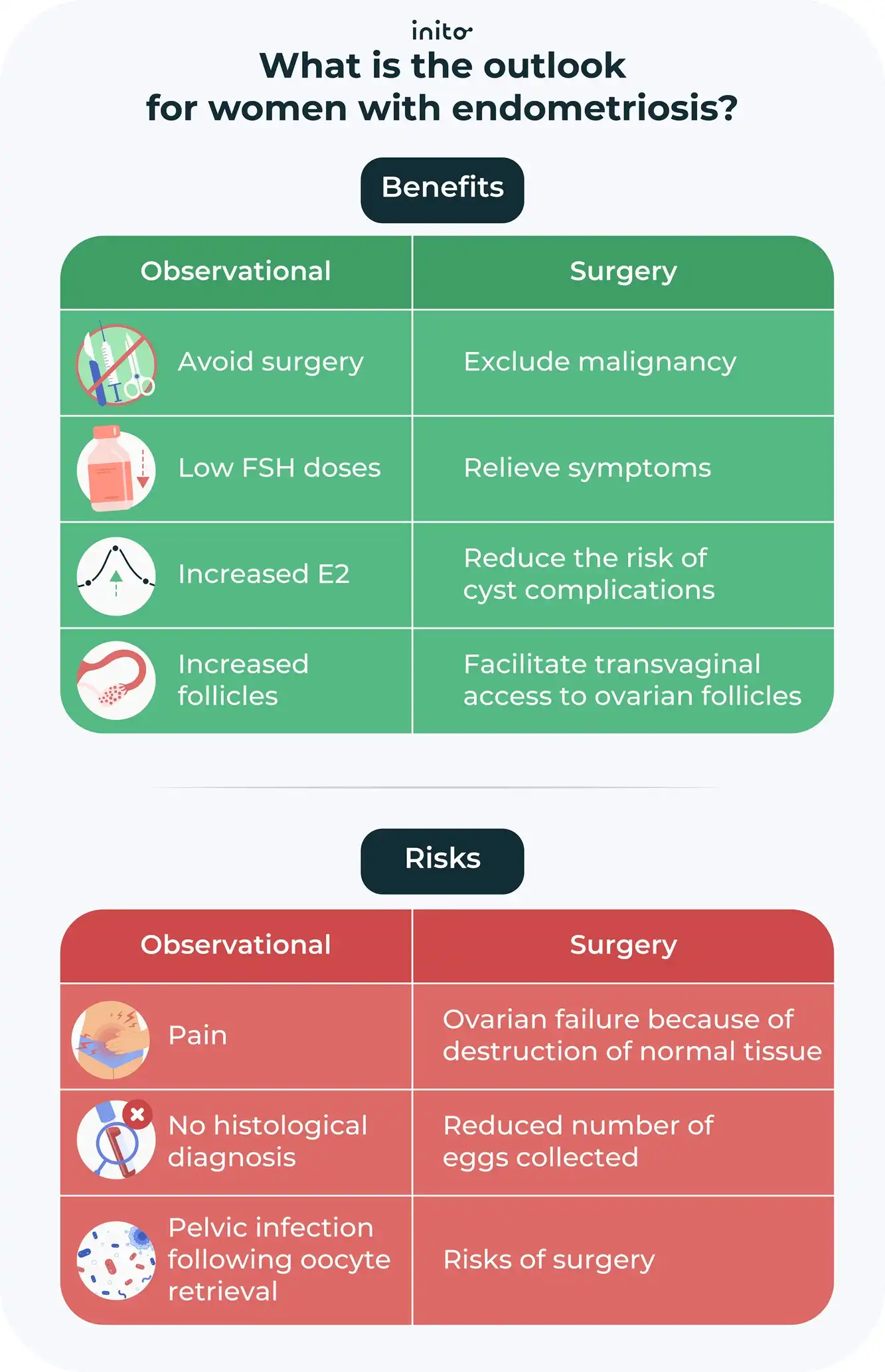 What is the outlook for women with endometriosis?