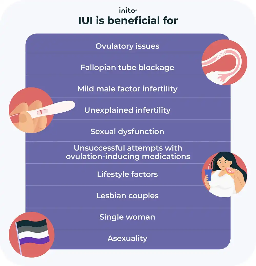 IUI beneficial