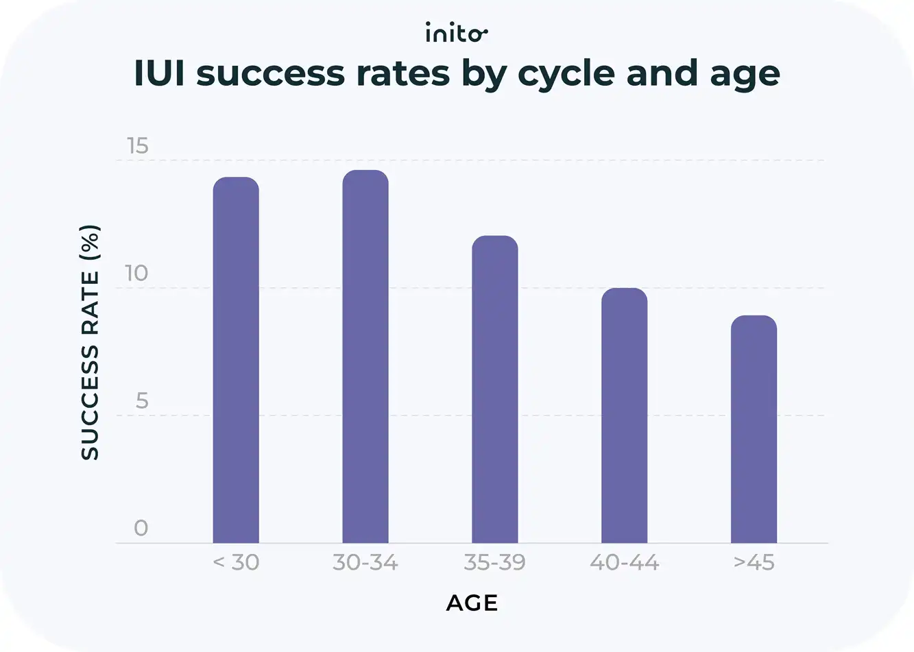 IUI success rates by cycle and age