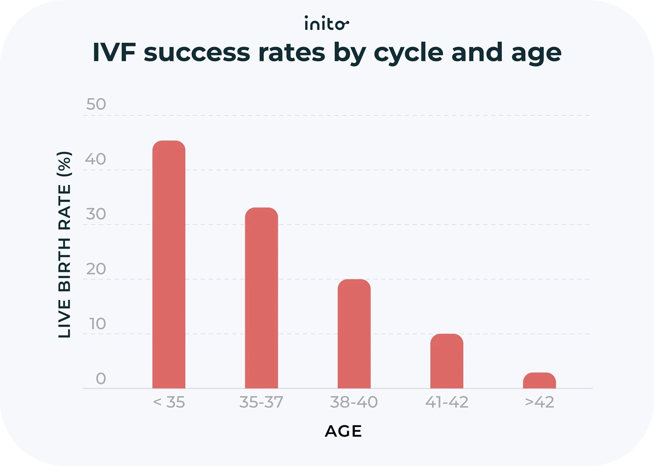 IVF success rates by cycle and age