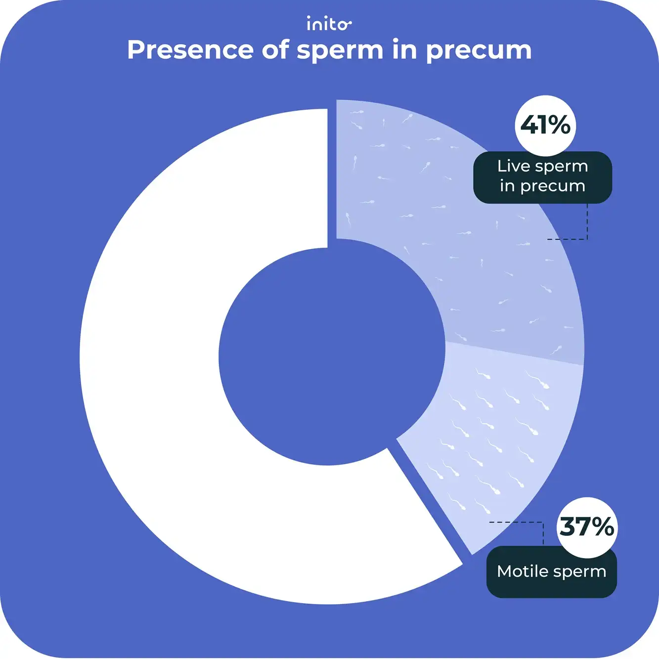 Presence of sperm in precum