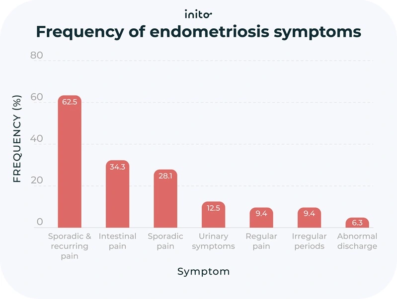 Frequency of endometriosis symptoms