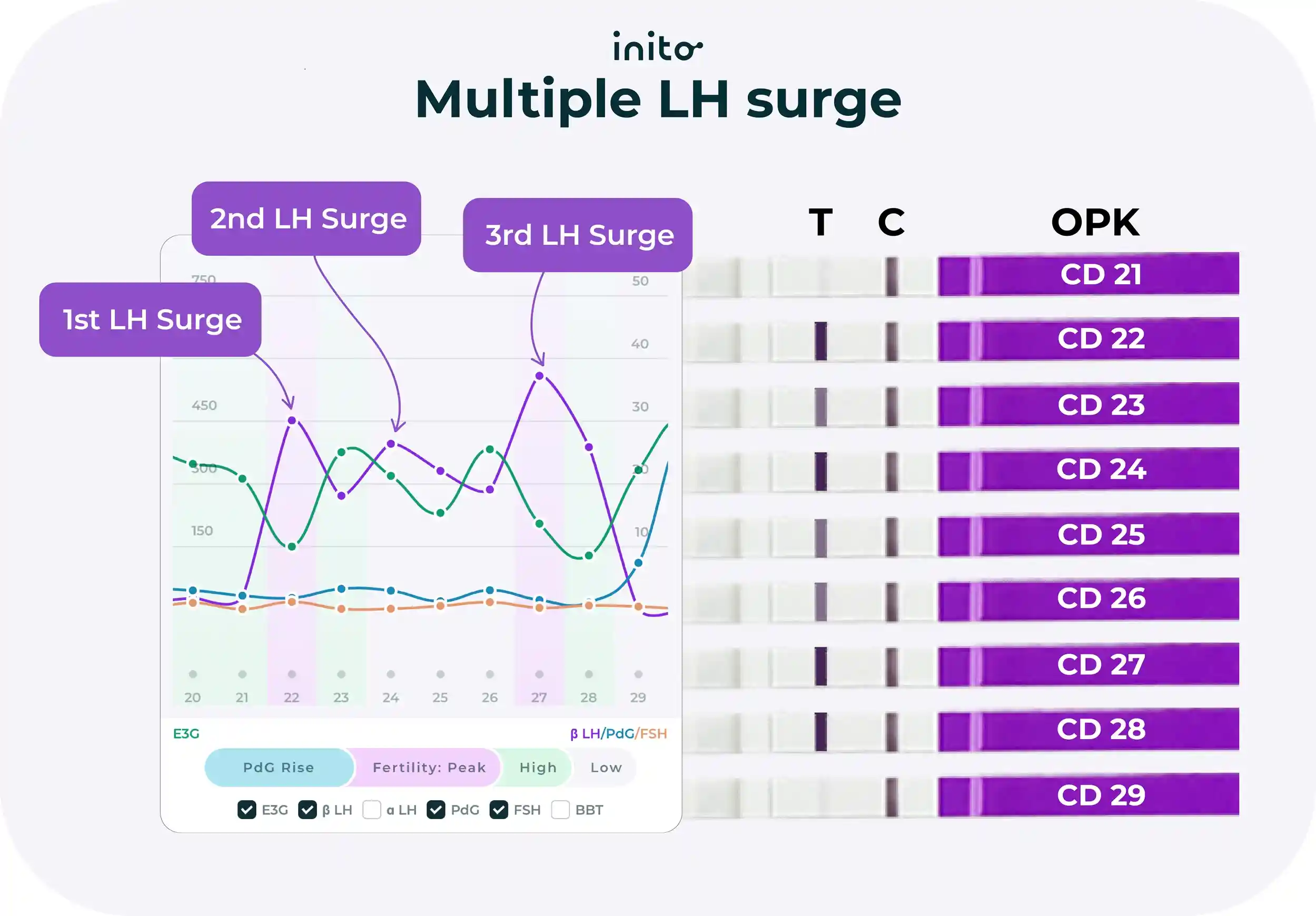 Multiple LH surges