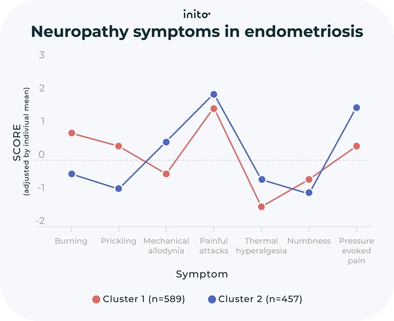 Neuropathy symptoms in endometriosis