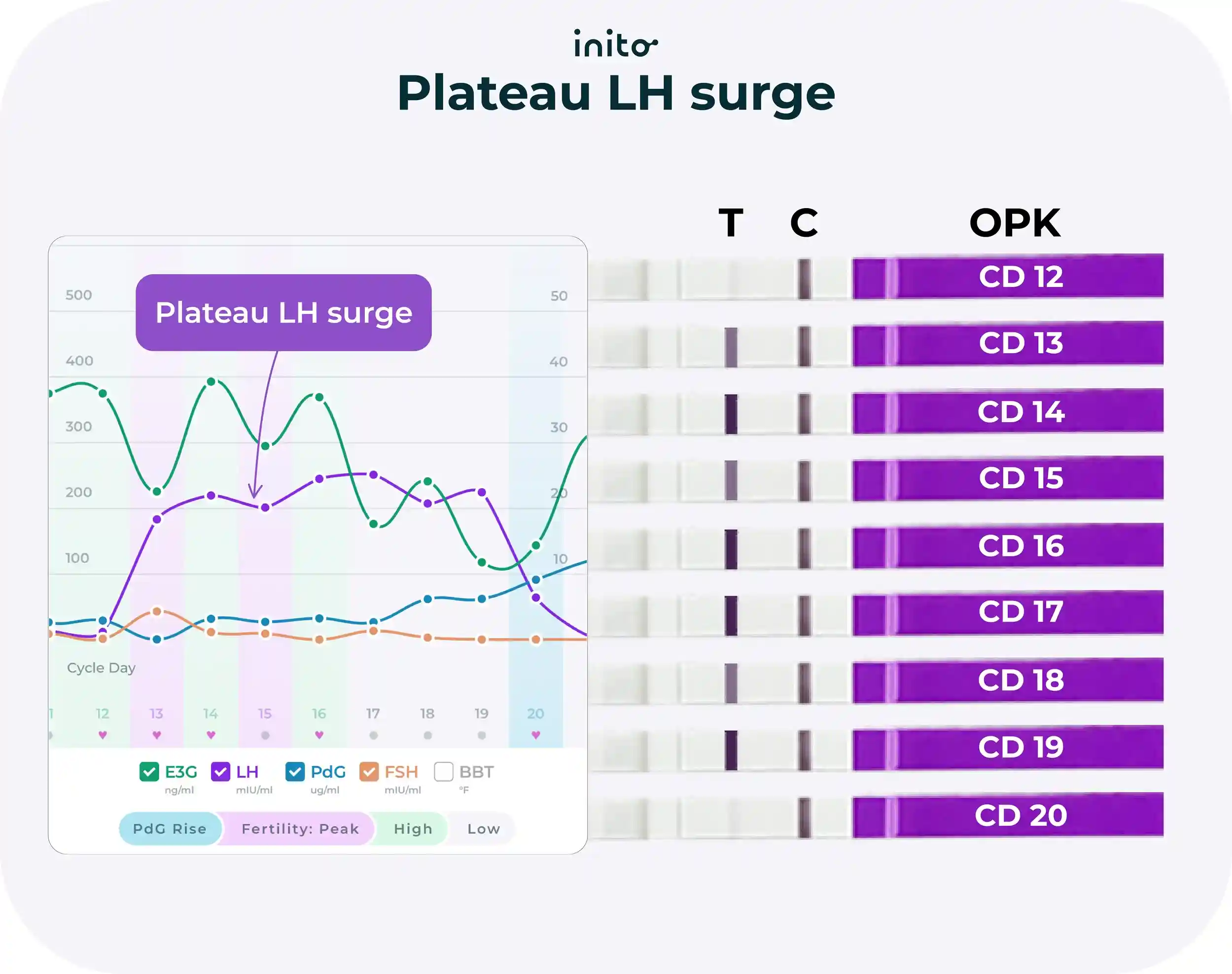 Plateau LH surge
Inito chart + OPK showing 7 days positive