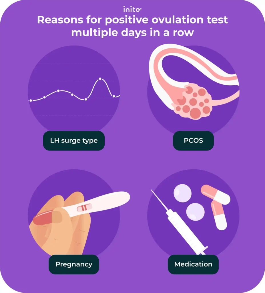 Reasons for positive ovulation test