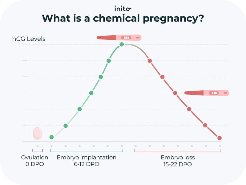 What is a chemical pregnancy?