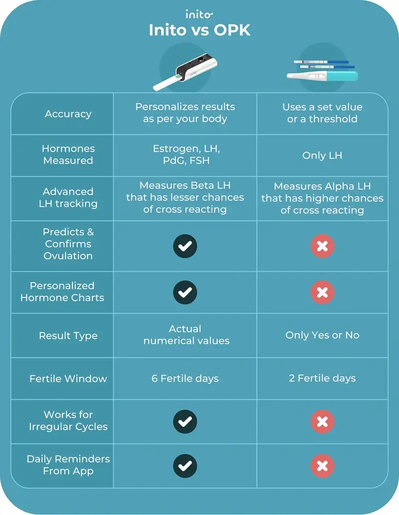 Inito vs OPK 