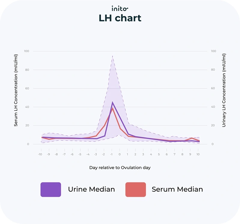 LH chart