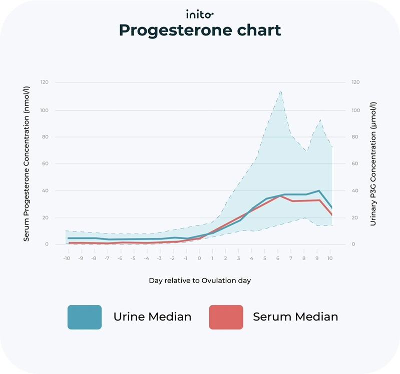 Progesterone chart