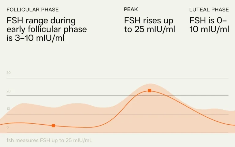 FSH reference range in follicular, peak and luteal phase