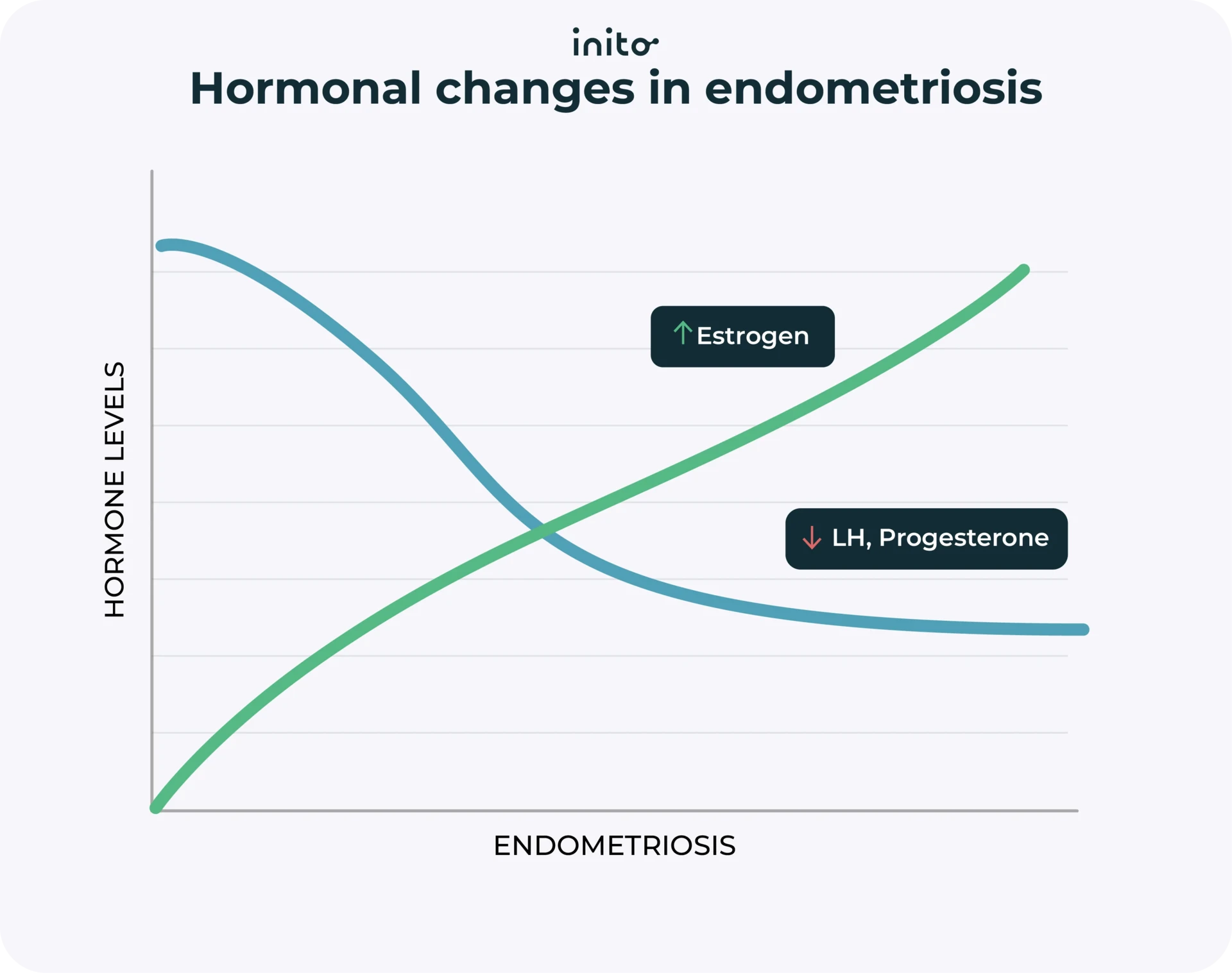 Hormonal changes in endometriosis