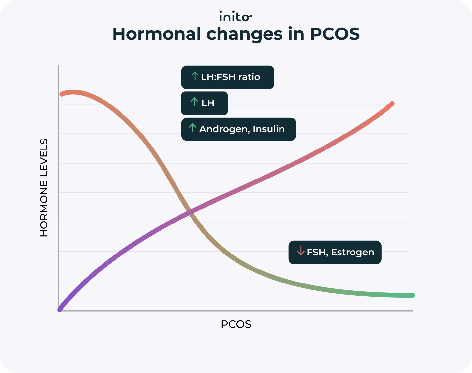 Hormonal changes in PCOS