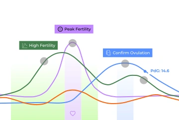 Hormone chart highlighting peak fertility, high fertility, and confirmed ovulation