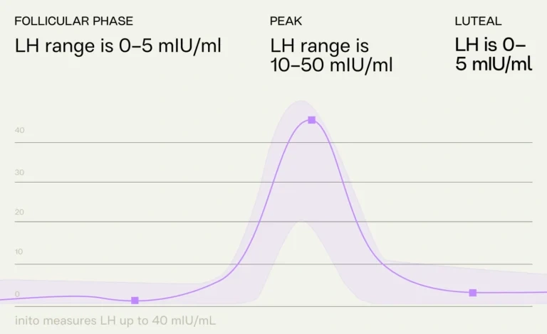 LH reference range in follicular, peak and luteal phase