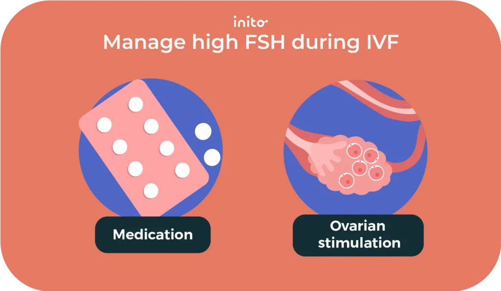 Manage high FSH during IVF