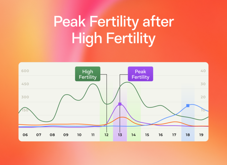 Peak fertility after high fertility