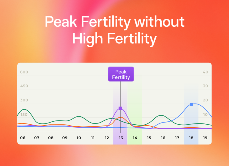 Peak fertility with no high fertility