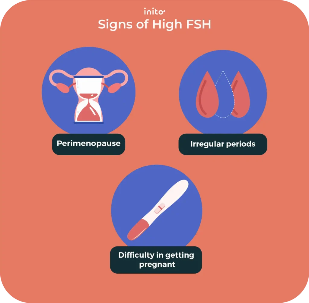 Signs of high FSH