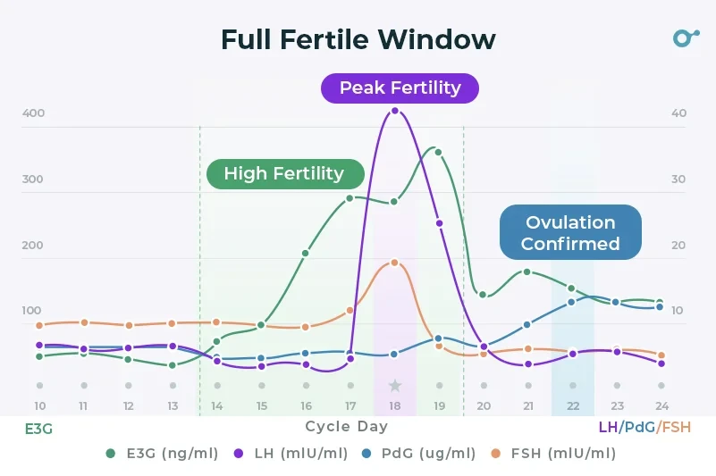 Full fertile window
