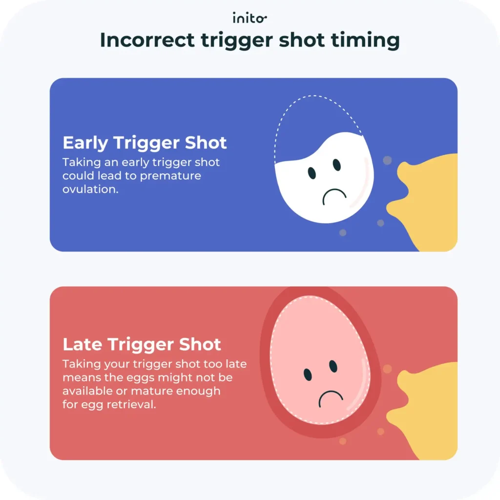 Incorrect hCG shot timing