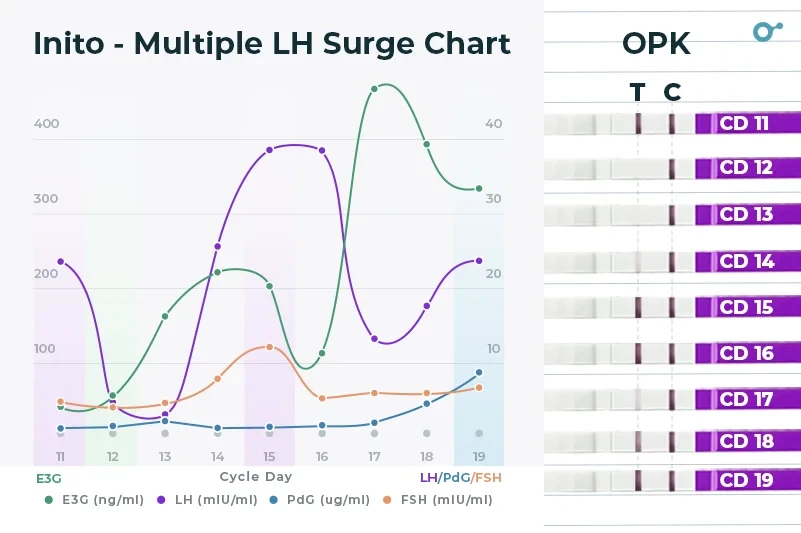 Multiple LH surge chart