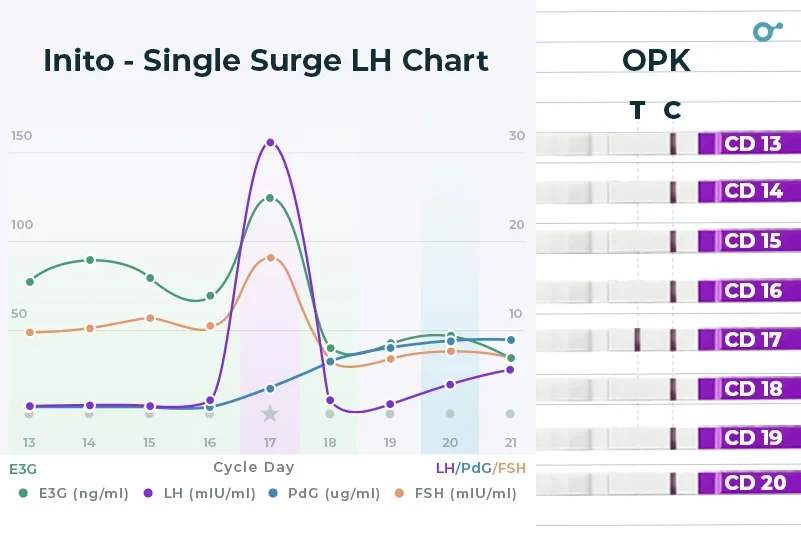Single surge chart