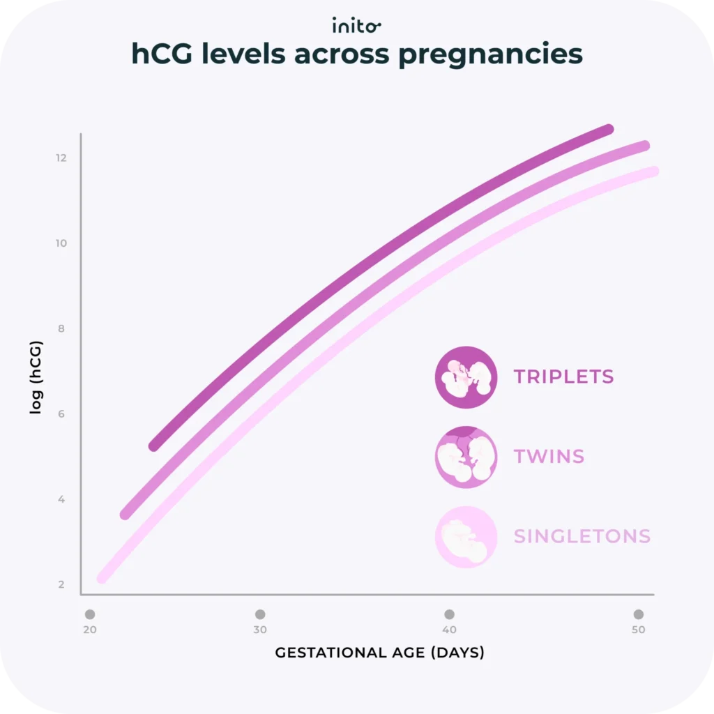 hCG levels across singletons vs. twins vs. triplets