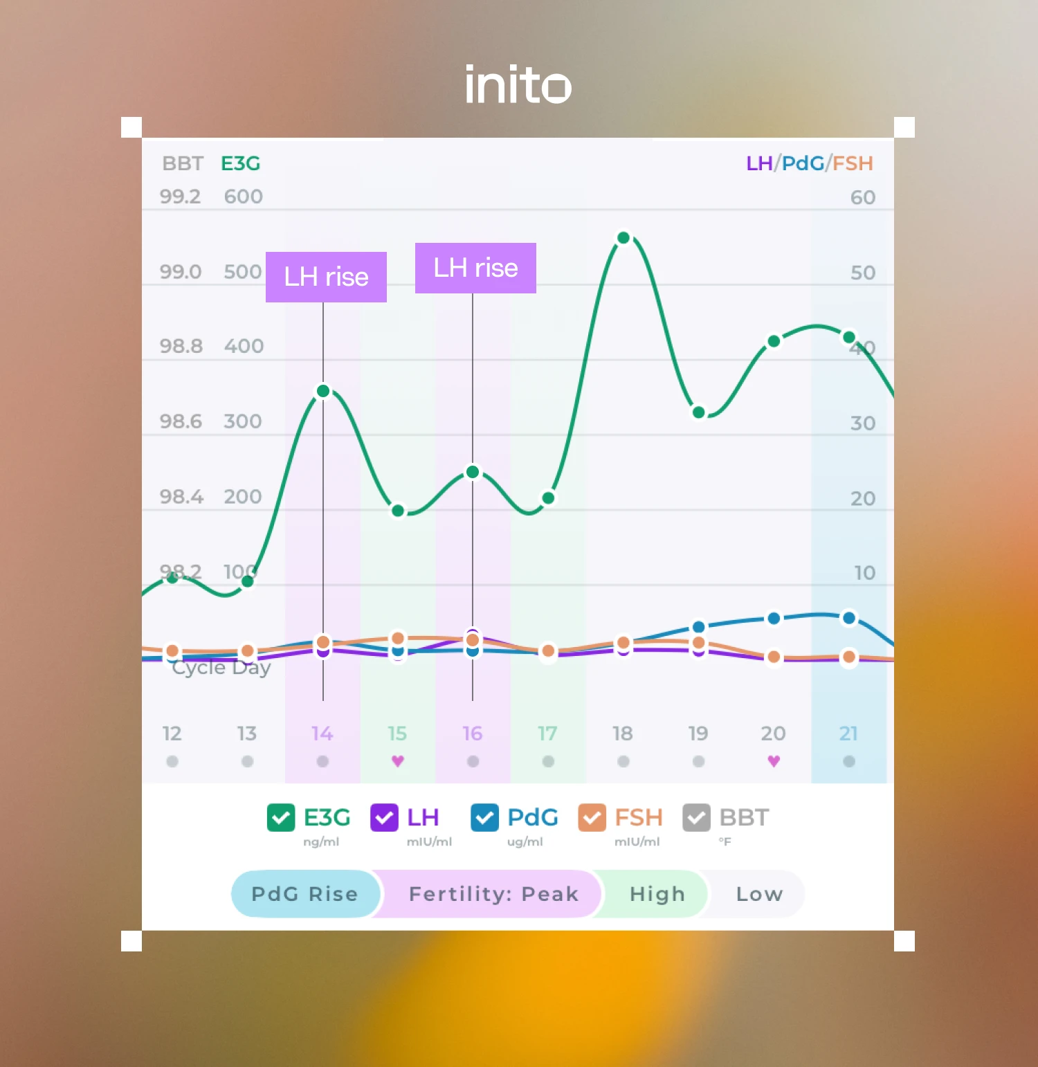 Biphasic Pattern of LH Rise