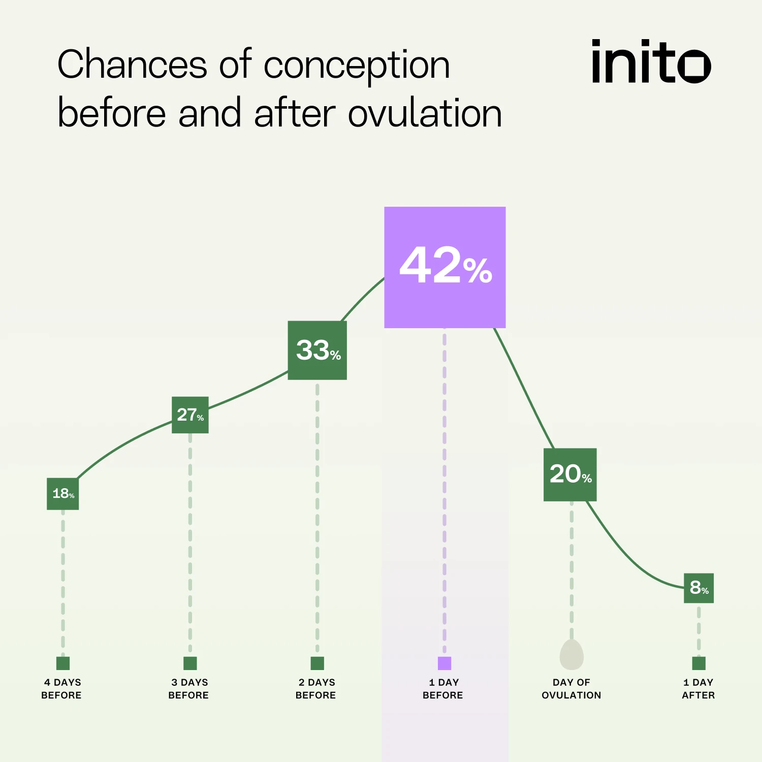 Chances of Conception Before and After Ovulation